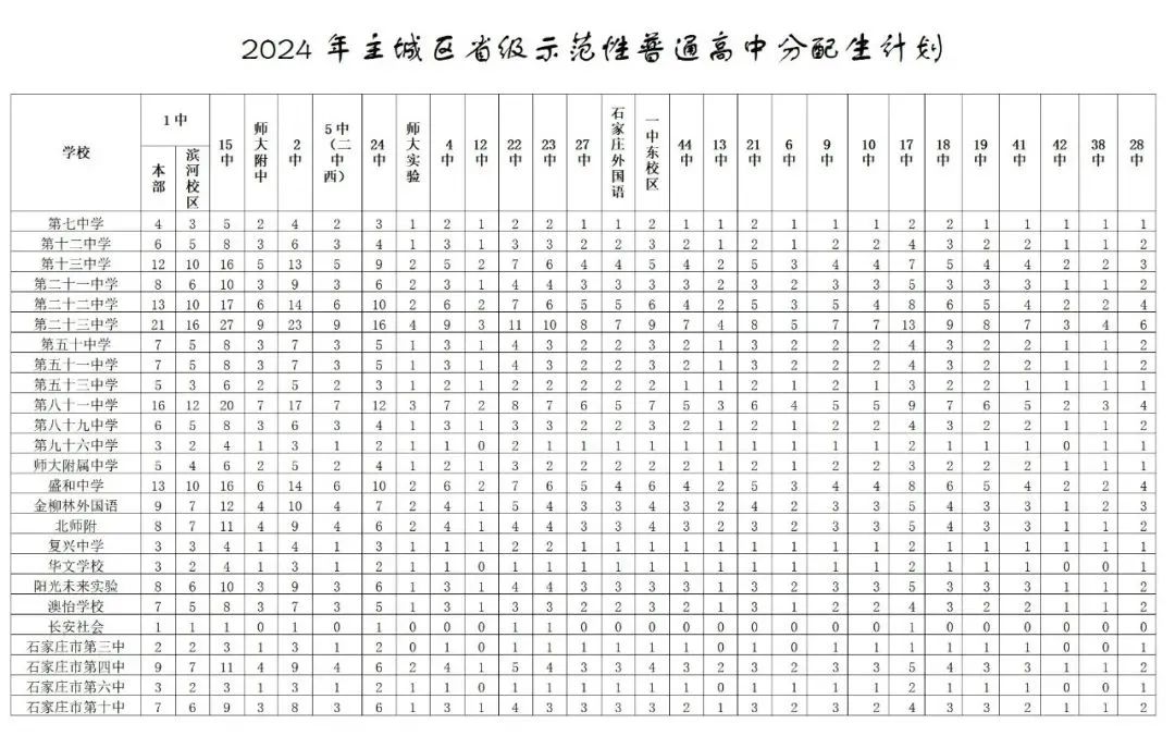 2024年石家莊主城區普通高中分配生名額